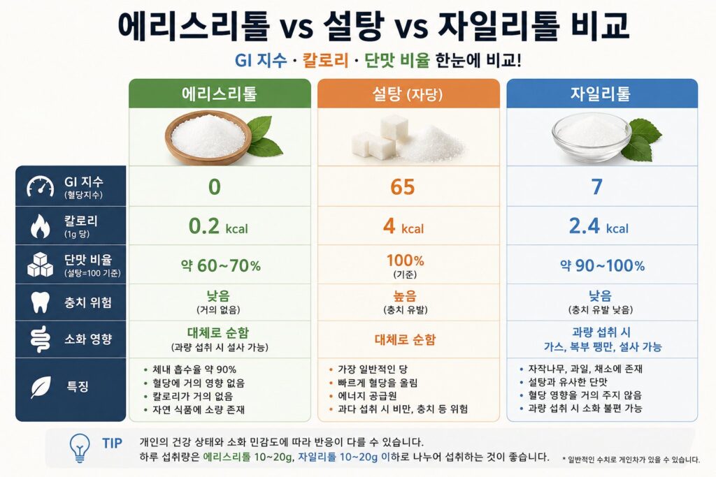 에리스리톨 설탕 자일리톨 비교