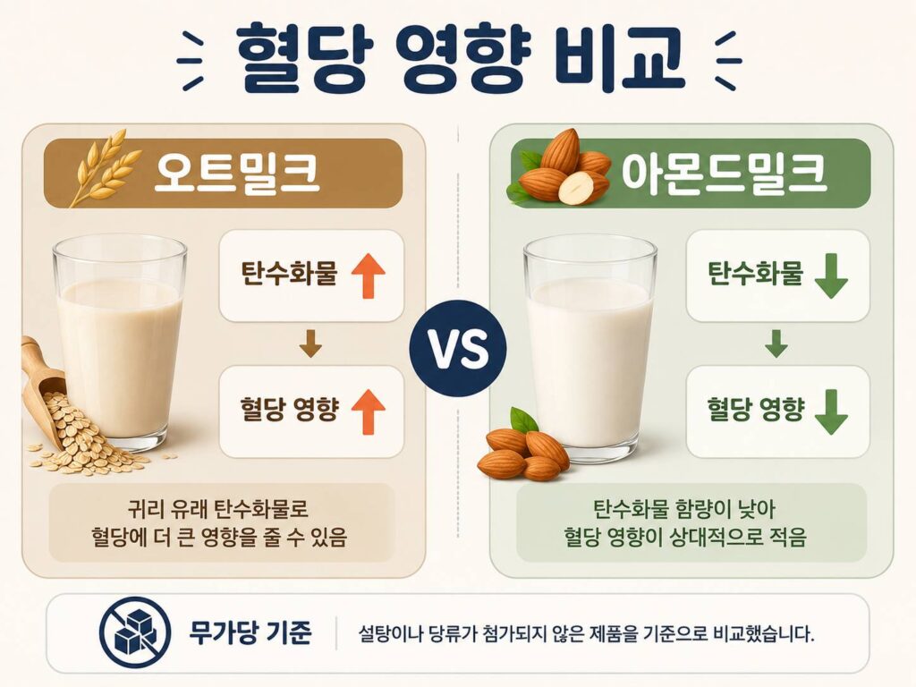 오트밀크와 아몬트밀크의혈당 영향 비교