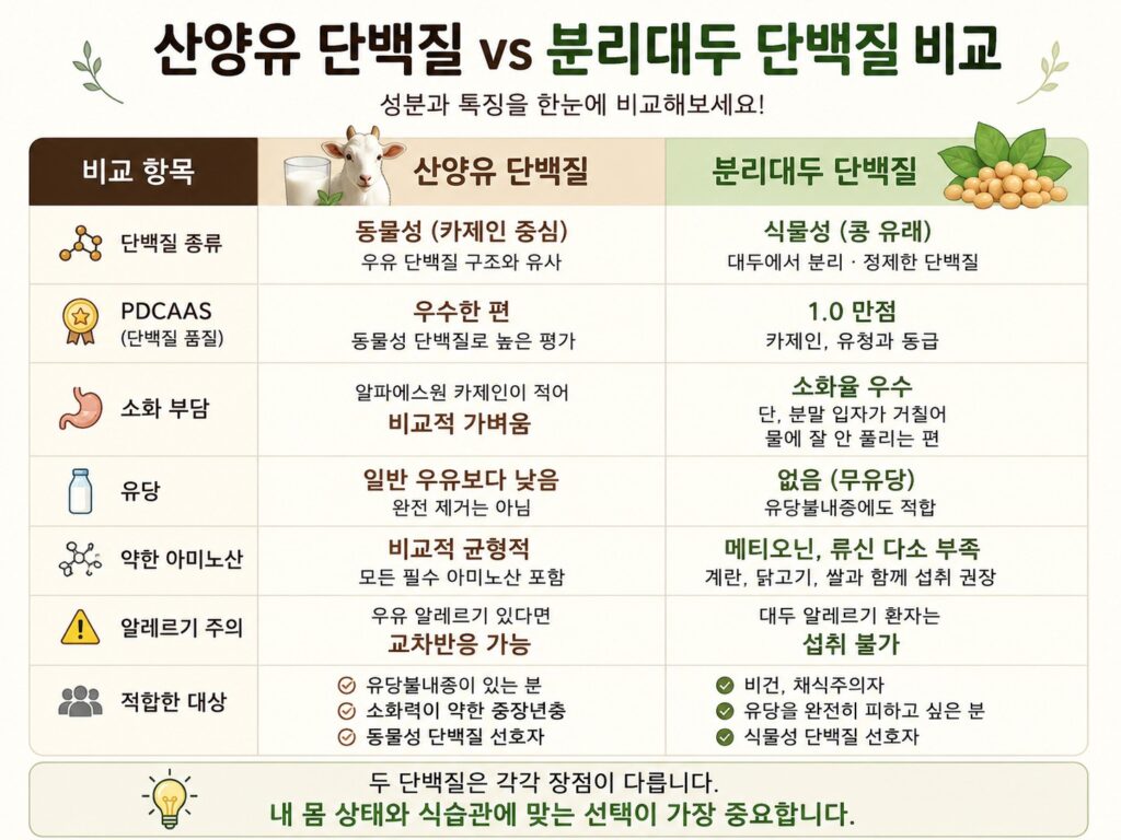 산양유 단백질과 분리대두 단백질 카제인 비교