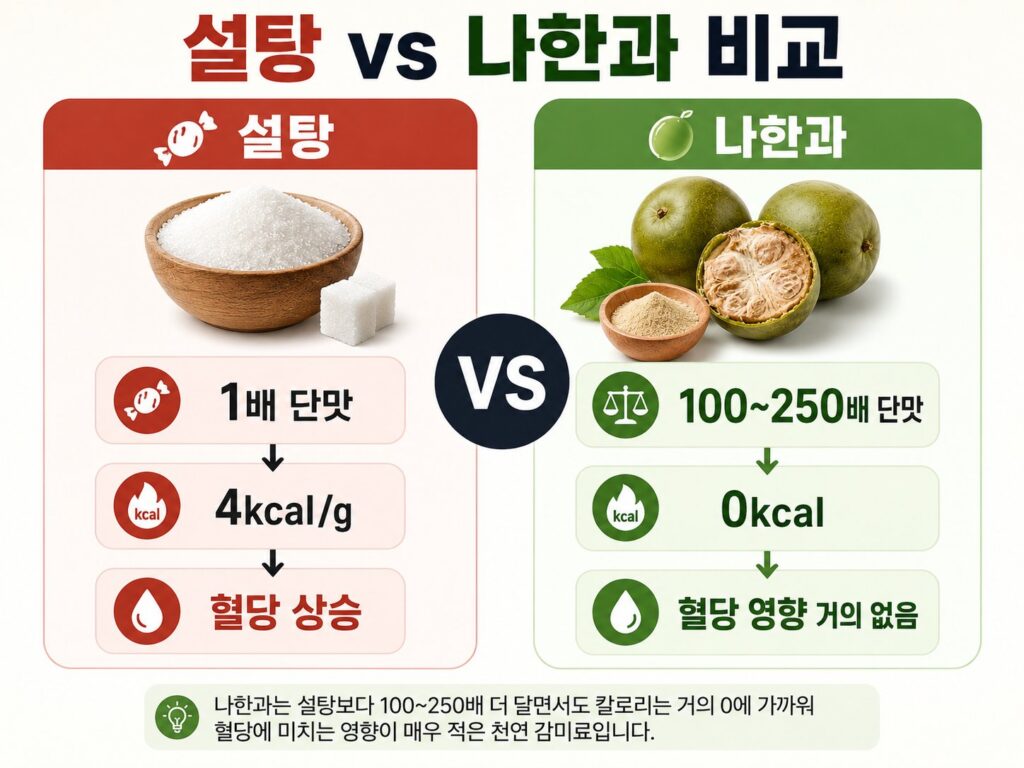 설탕과 나한과의 당도 비교