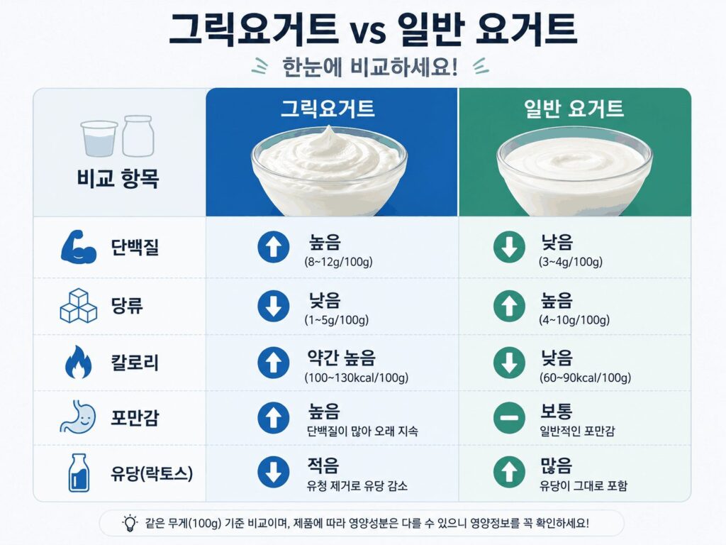 그릭요거트와 일반요거트의 차이