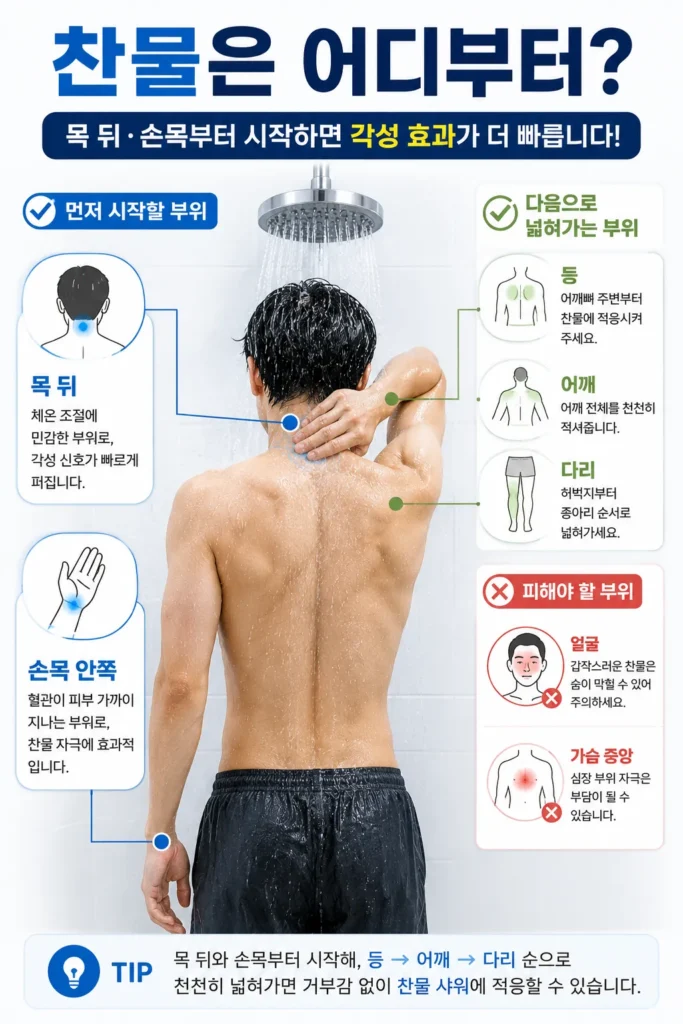 목 뒤와 손목 안쪽 찬물 자극 지점 안내