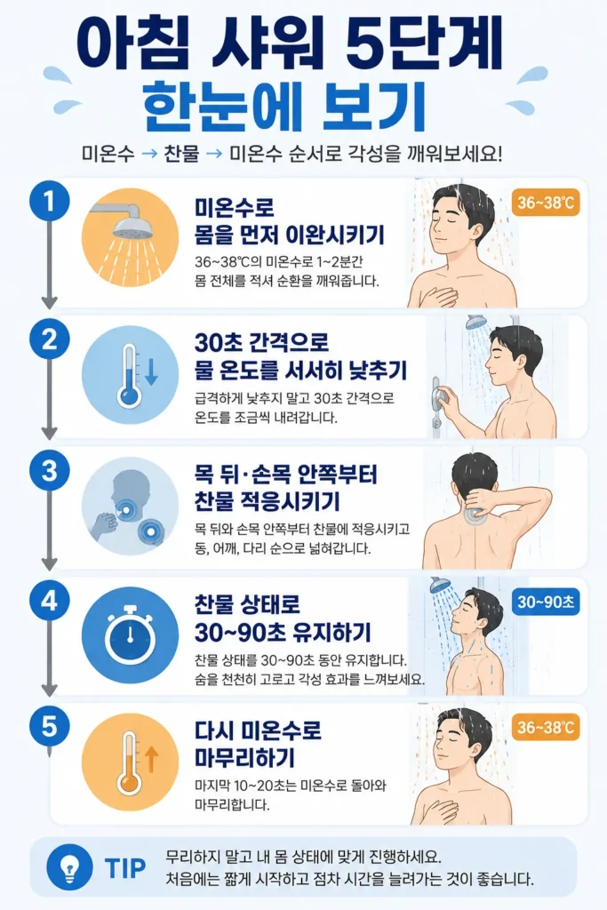한눈에 보는 아침 샤워 5단계 루틴 안내 이미지
