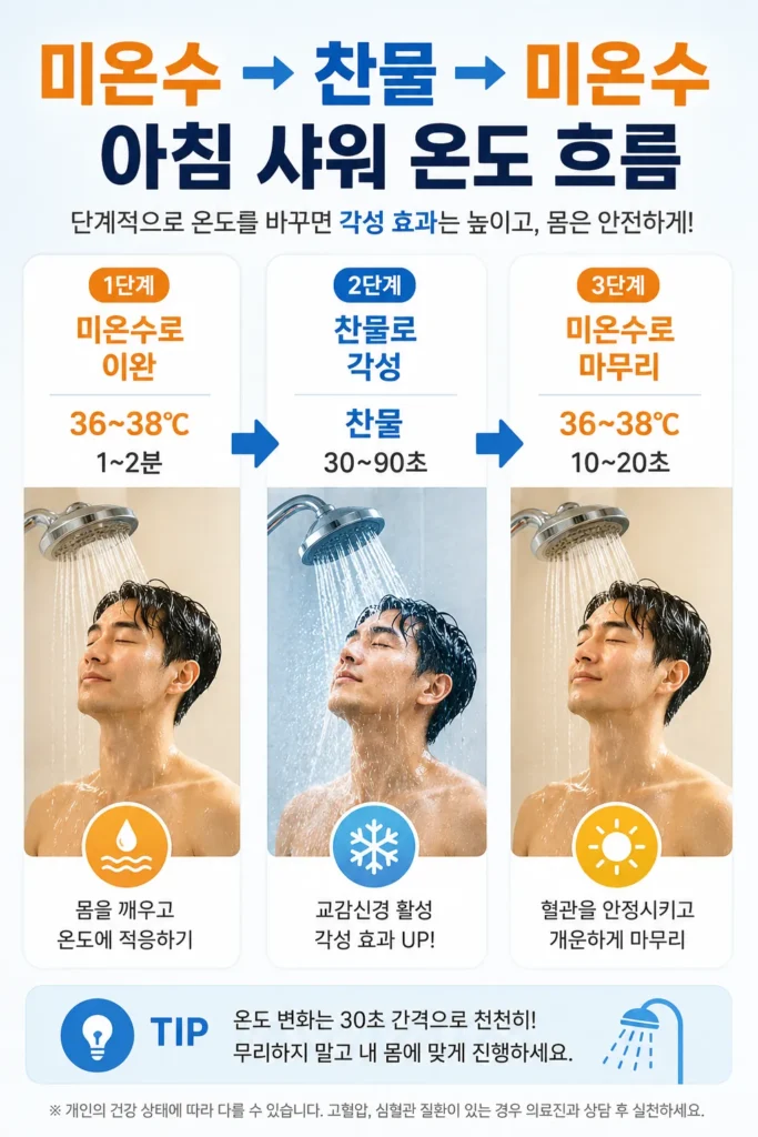 아침 샤워 수온 변화 흐름도