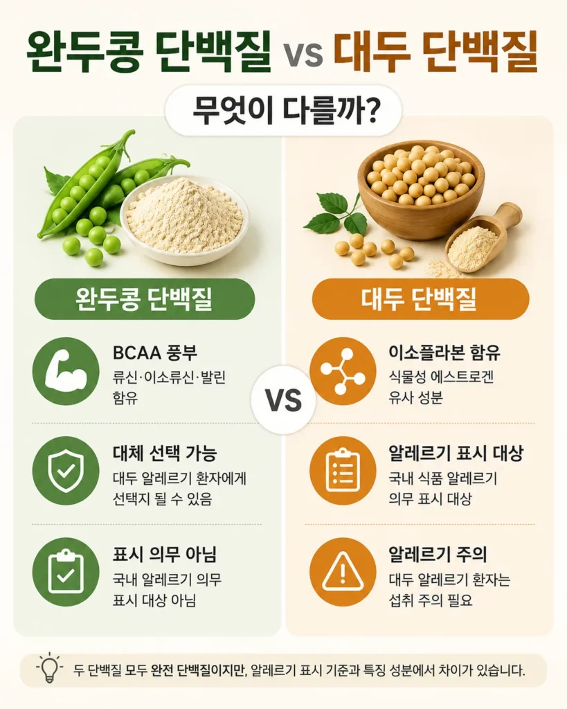 완두콩단백질vs대두단백질